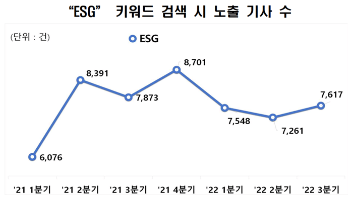 'ESG' 키워드 검색 시 노출 기사 수. /전국경제인연합회 제공
