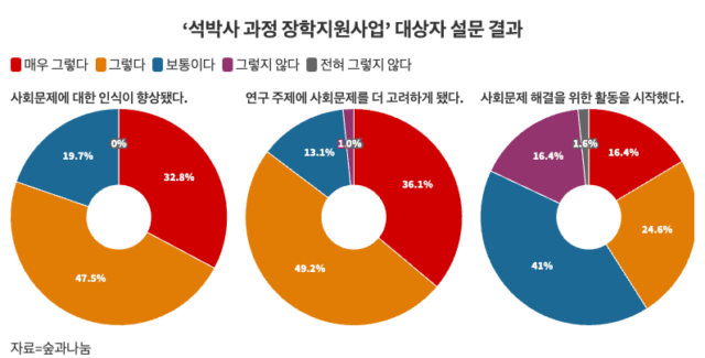 "미래인재 얼마나 잘 키우고 있을까?"… 숲과나눔, 장학사업 임팩트 측정 결과 발표