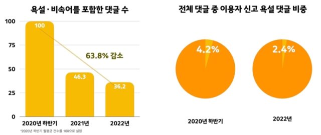 카카오는 "AI 기술로 댓글 공론장을 건강하게 만들겠다"고 14일 밝혔다. /카카오