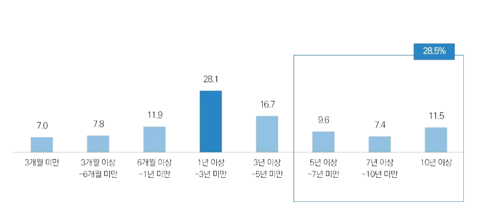 고립청년의 약 28.5%는 '외출을 하지 않고 보낸 기간'이 5년 이상이라고 답했다. /서울시