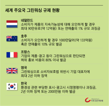 세계 주요국 그린워싱 규제 현황