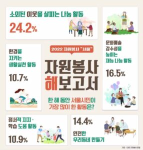 2022년 서울시민 자원봉사활동 현황 인포그래픽. /서울시자원봉사센터