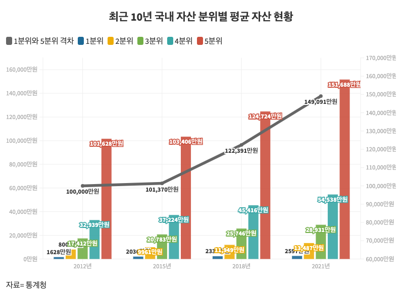 최근 10년 국내 자산 분위별 평균 자산 현황