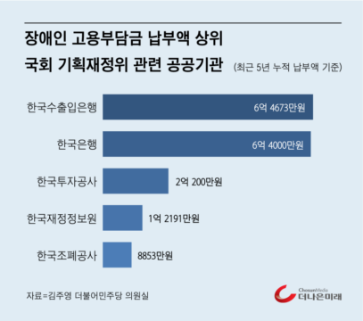 최근 5년 국회 기획재정위 관련 공공기관의 장애인 고용부담금 납부액 현황