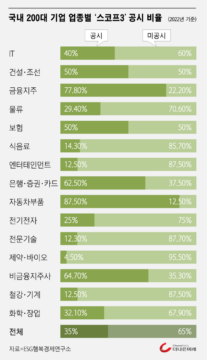 [스코프3가 온다] 韓, 스코프3 공시율 35%... 선제 대응 안하면 수출길 막힌다