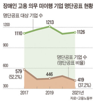 [어떻게 생각하십니까?] 장애인 의무고용 미달 기업, 계획서 쓰면 '명단 공개' 피할 수 있다?