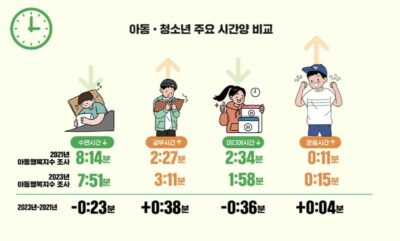 초록우산어린이재단 '2023 아동행복지수'.