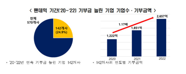 지난 2년간 기부금을 증액한 기업수와 연도별 기부금액. /전국경제인연합회