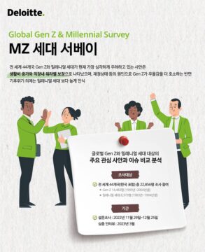 전 세계 44개국 MZ세대 총 2만여명 이상을 대상으로 진행한 설문조사 결과. /한국 딜로이트 그룹