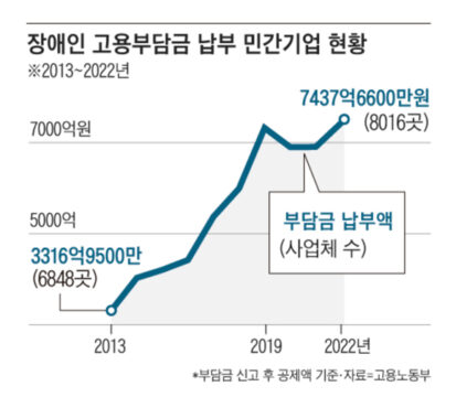장애인 고용 외면한 기업, 10년새 1170곳 증가