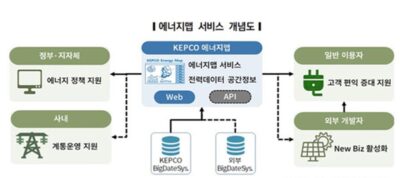 '전력정보 에너지맵' 서비스 개념도. /한국전력