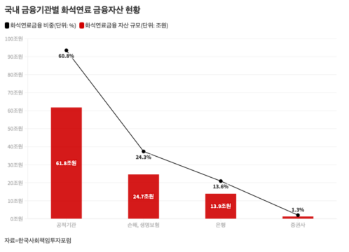 화석연료 투자, 재생에너지 3배 넘는다... 금융기관 '투자 비대칭' 심각