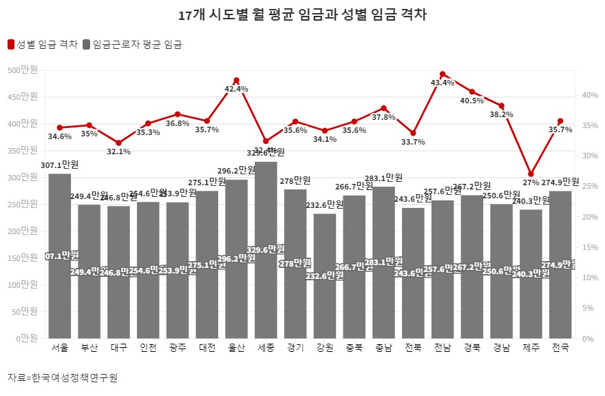 17개 시도별 평균임금과 성별격차