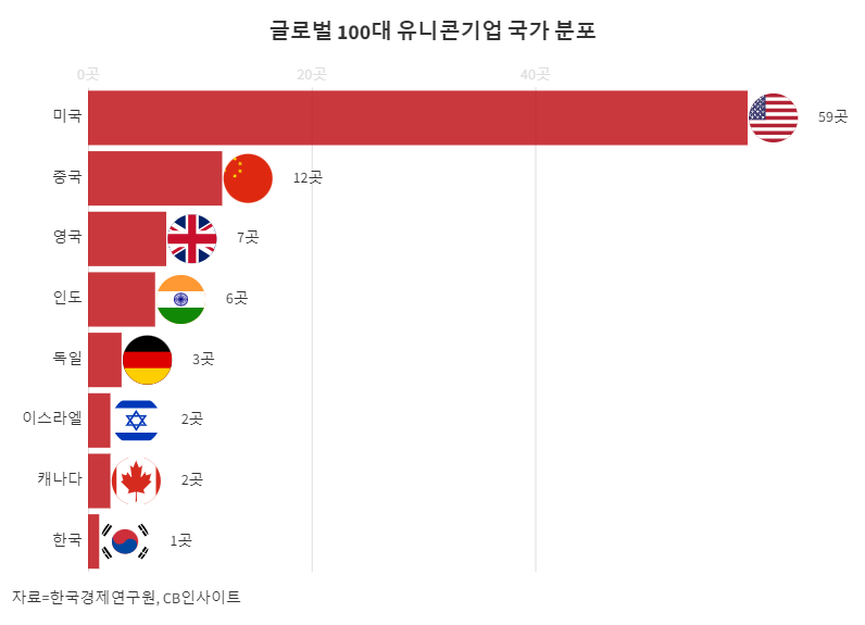 글로벌 100대 유니콘기업에 韓 1곳... “신산업 규제 개선 필요”