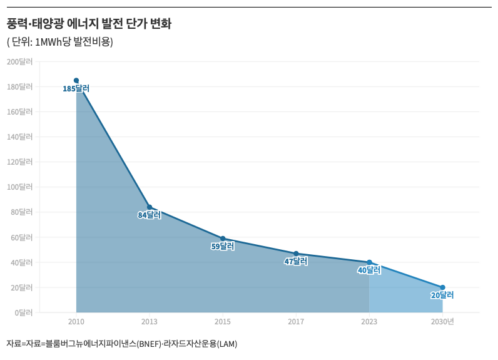 “풍력·태양광 발전비용, 2030년이면 절반 수준으로 낮아진다”