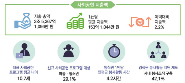 2022년 사회공헌 지출액, 프로그램 및 임직원 봉사활동. /한국경제인협회