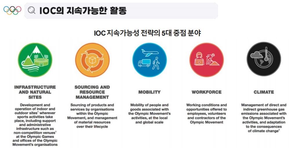 IOC 지속가능성 전략의 5대 중점 분야. /유승민 IOC 위원 자료 갈무리