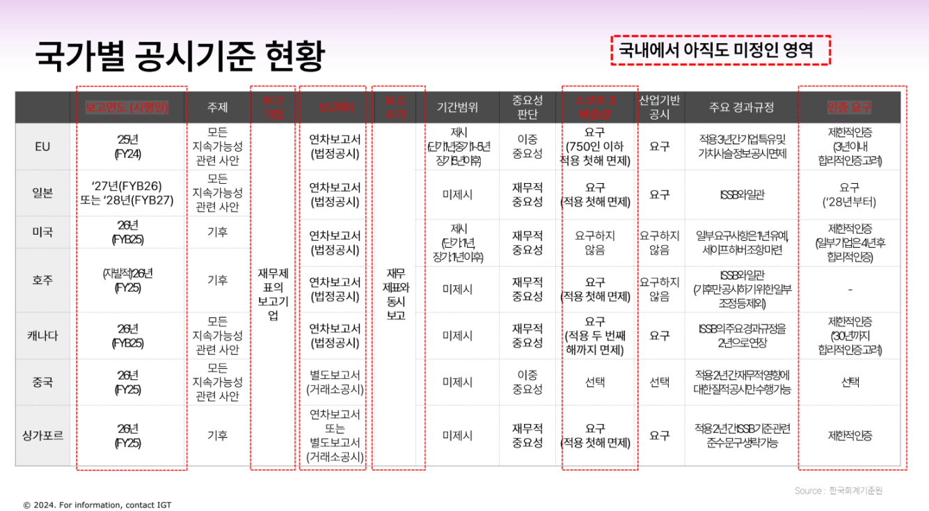 국가별 공시기준 현황. /지현영 녹색전환연구소 변호사 발표자료 갈무리 