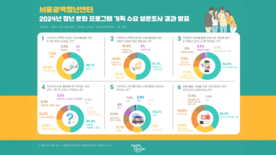 서울광역청년센터가 서울 청년 사회안전망 협의체의 문화지원 사업의 일환으로 기획된 '2024년 청년 문화 프로그램 기획 수요 설문조사'의 결과를 발표했다. /서울광역청년센터