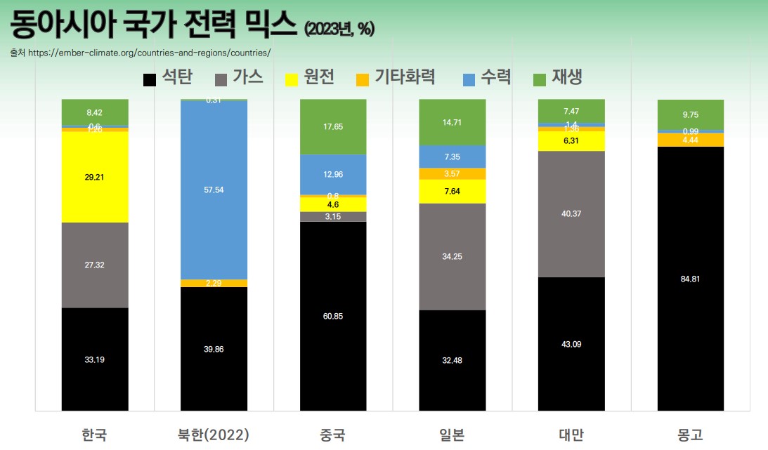 동아시아 국가 전력 믹스 현황. /이유진 녹색전환연구소 소장 자료 갈무리