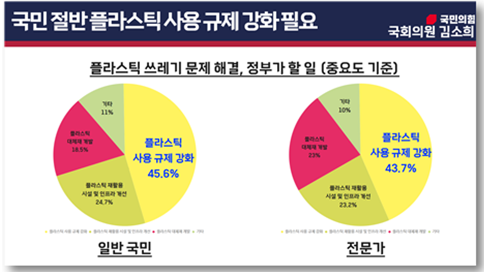 김소희 국민의힘 의원이 지난 3월 환경부가 시행한 '환경보전에 관한 국민의식조사'에서 플라스틱 쓰레기 문제 해결로 정부가 할 일에 대한 답변을 제시했다. /김소희 의원실