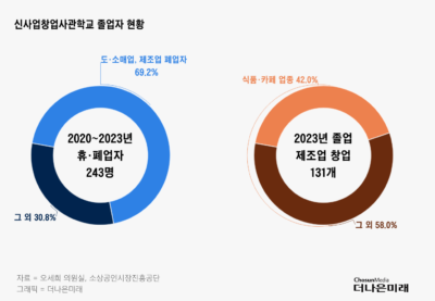 신사업창업사관학교가 교육생들을 과밀경쟁으로 내몰아 69.2%가 폐업한다