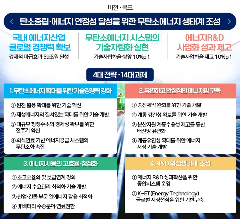 제5차 에너지기술개발계획 주요 내용. /산업통상자원부