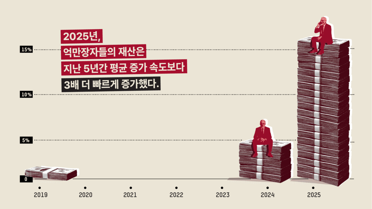억만장자 자산 사상 최고…1년 새 2조 5000억 달러 늘어 하위 50%와 맞먹어 - 더나은미래