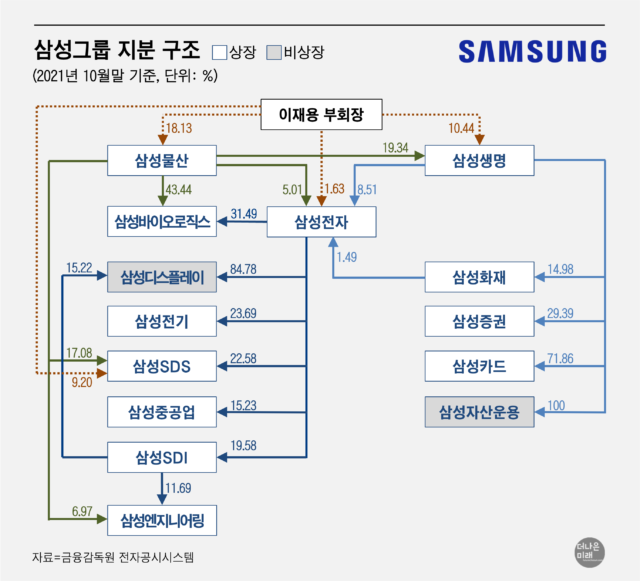 삼성그룹 지분 구조