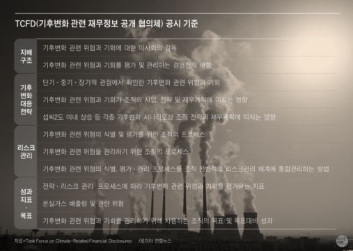 TCFD 공시 기준