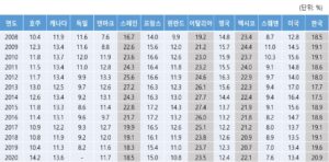 OECD 주요 국가의 청년(15∼29세) 니트족 비중