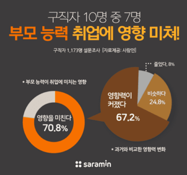 구직자 10명 중 7명, 부모 능력 취업에 영향 미친다