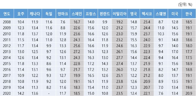 OECD 주요 국가의 청년(15∼29세) 니트족 비중
