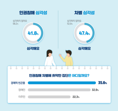 '2021 국가인권실태조사'. /국가인권위원회 제공