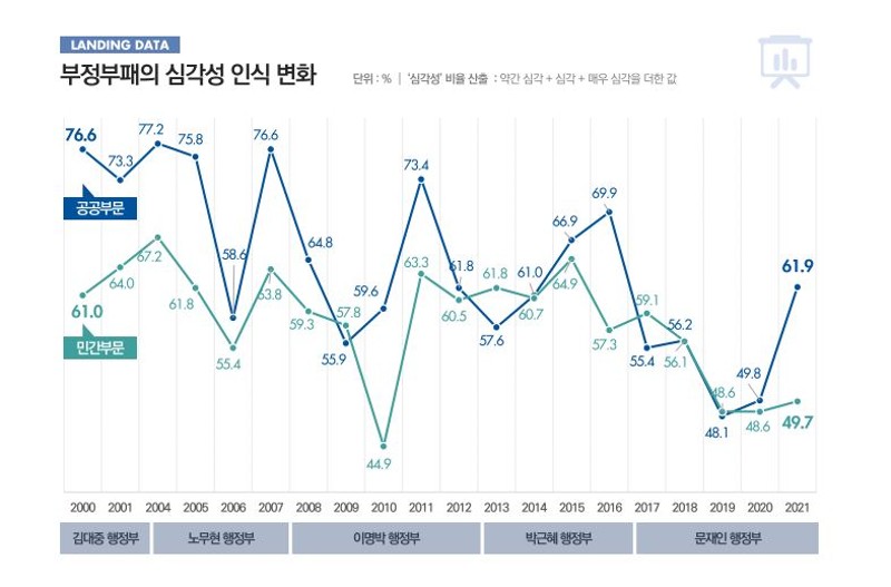 부정부패의 심각성 인식 변화. /한국행정연구원 제공