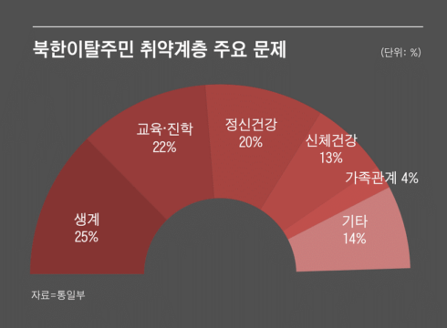 2021년 하반기 ‘북한이탈주민 취약계층 조사’