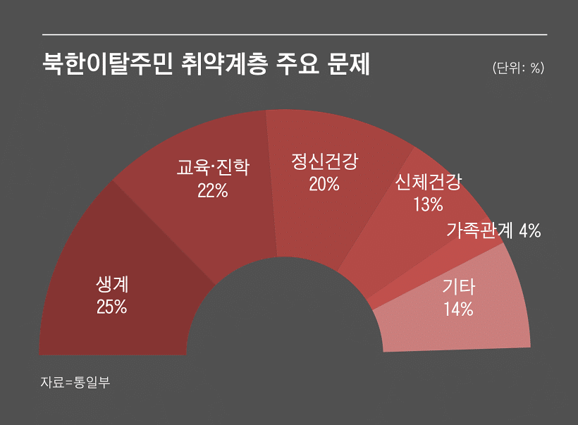 2021년 하반기 ‘북한이탈주민 취약계층 조사’