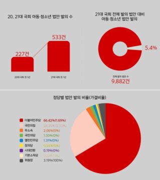 21대 국회 1년간 법안 9882건 발의, 아동 관련 5.4%에 그쳐
